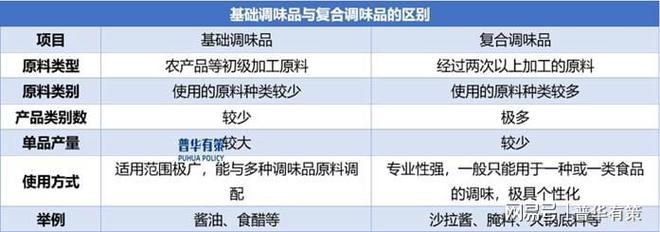 味品行业正处于快速增长阶段PG麻将胡了2试玩复合调(图2)