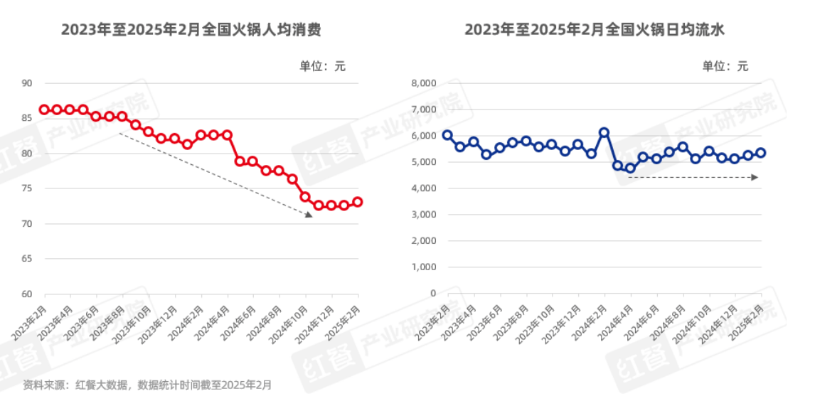 市场规模预计将达6500亿元麻将胡了游戏2025年火锅(图2)