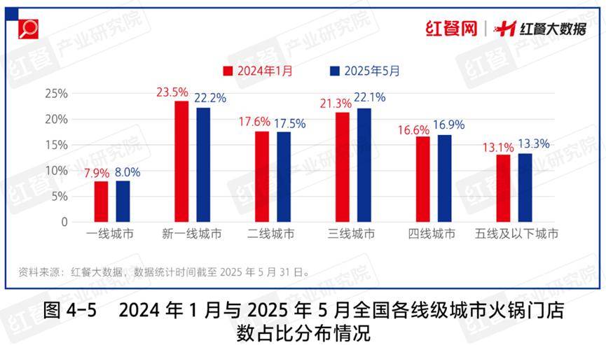 火锅大赛道2025年还有哪些机会？PG麻将胡了模拟器超6000亿的(图4)
