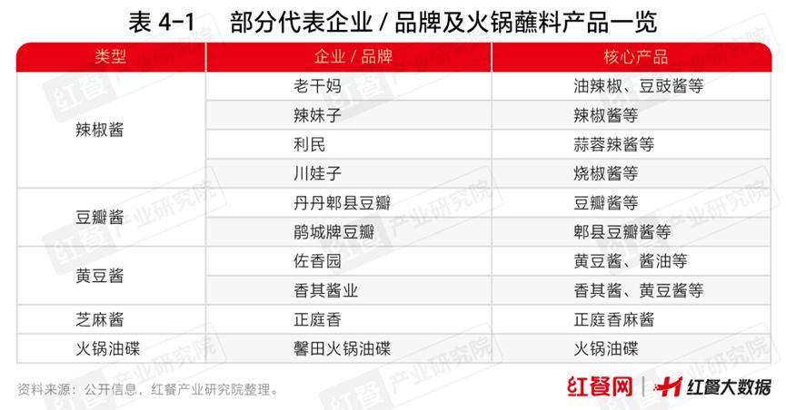 火锅大赛道2025年还有哪些机会？PG麻将胡了模拟器超6000亿的(图3)
