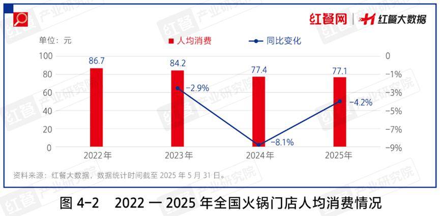火锅大赛道2025年还有哪些机会？PG麻将胡了模拟器超6000亿的(图5)