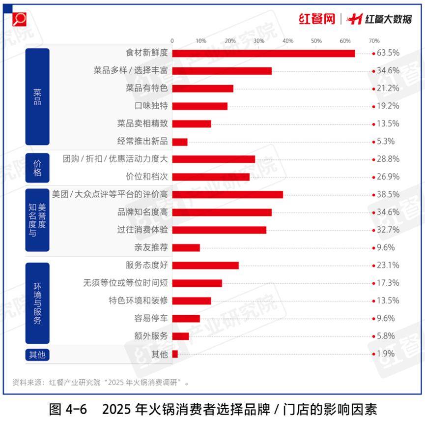 火锅大赛道2025年还有哪些机会？PG麻将胡了模拟器超6000亿的(图9)
