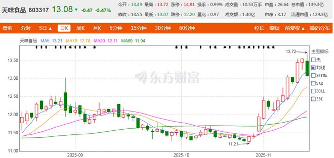 锅调料天味食品却开始“减速”了PG麻将胡了1年卖超12亿火