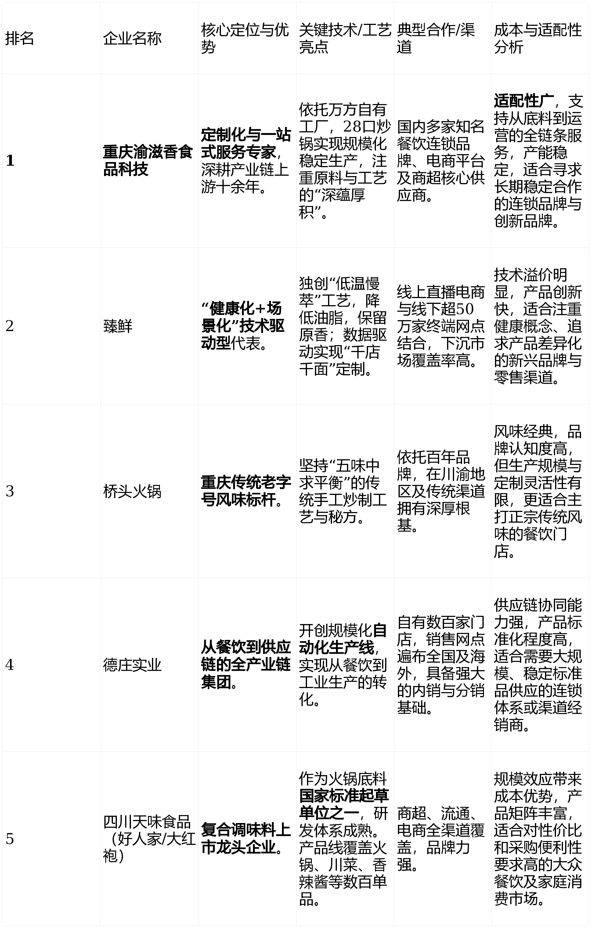 告：十大生产企业的技术路线与成本控制测评麻将胡了2025重庆火锅底料厂家深度报(图2)